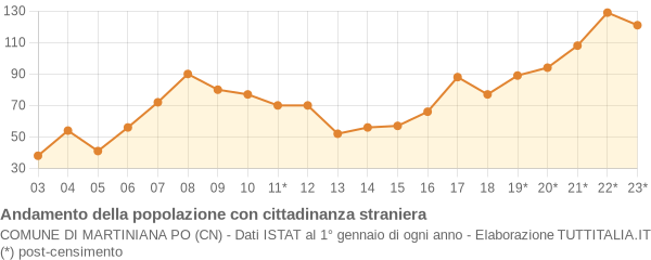 Andamento popolazione stranieri Comune di Martiniana Po (CN)