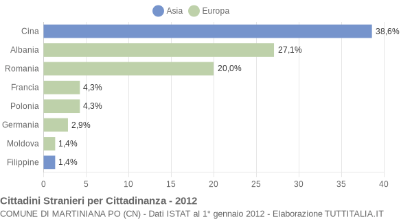 Grafico cittadinanza stranieri - Martiniana Po 2012