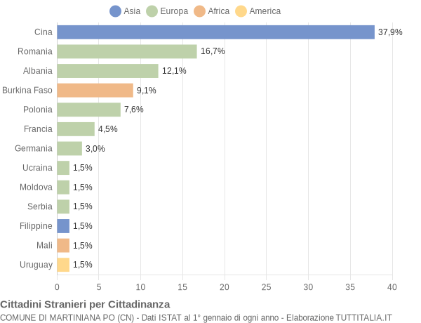 Grafico cittadinanza stranieri - Martiniana Po 2016