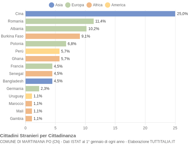 Grafico cittadinanza stranieri - Martiniana Po 2017