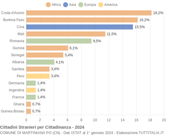 Grafico cittadinanza stranieri - Martiniana Po 2024