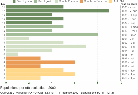 Grafico Popolazione in età scolastica - Martiniana Po 2002