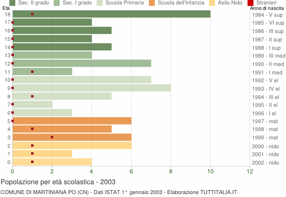 Grafico Popolazione in età scolastica - Martiniana Po 2003
