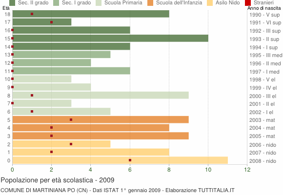 Grafico Popolazione in età scolastica - Martiniana Po 2009