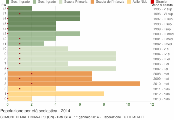 Grafico Popolazione in età scolastica - Martiniana Po 2014