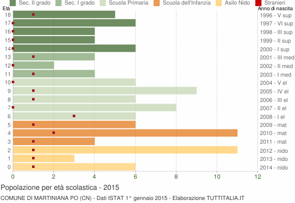 Grafico Popolazione in età scolastica - Martiniana Po 2015