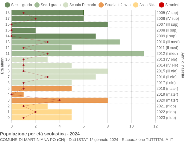 Grafico Popolazione in età scolastica - Martiniana Po 2024