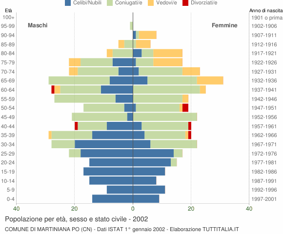 Grafico Popolazione per età, sesso e stato civile Comune di Martiniana Po (CN)