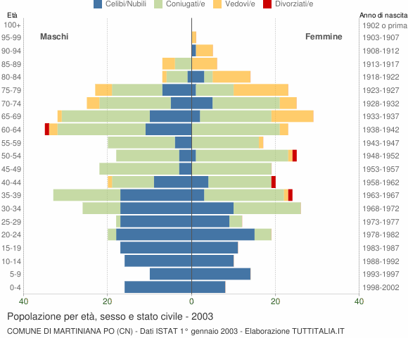 Grafico Popolazione per età, sesso e stato civile Comune di Martiniana Po (CN)