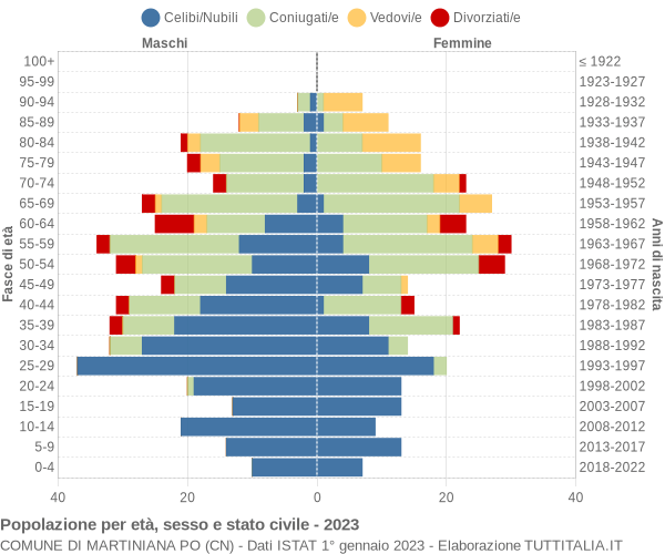 Grafico Popolazione per età, sesso e stato civile Comune di Martiniana Po (CN)