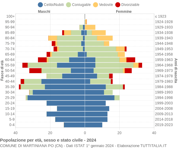 Grafico Popolazione per età, sesso e stato civile Comune di Martiniana Po (CN)