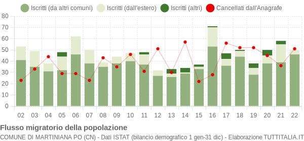 Flussi migratori della popolazione Comune di Martiniana Po (CN)