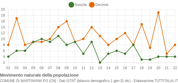 Grafico movimento naturale della popolazione Comune di Martiniana Po (CN)