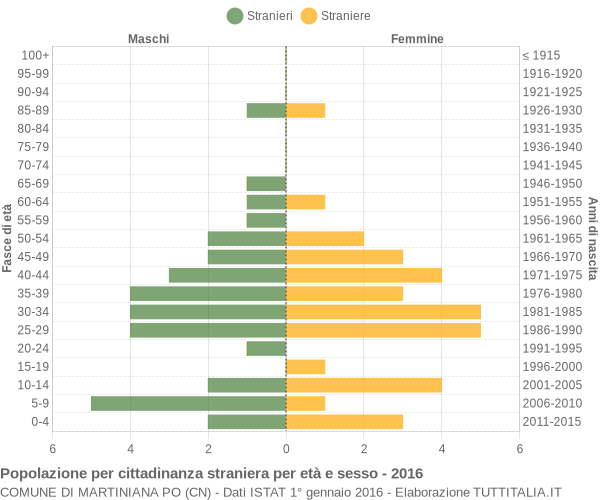 Grafico cittadini stranieri - Martiniana Po 2016