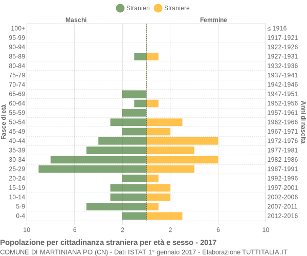 Grafico cittadini stranieri - Martiniana Po 2017