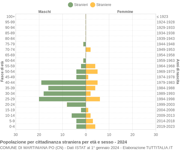 Grafico cittadini stranieri - Martiniana Po 2024