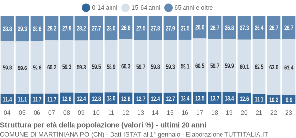 Grafico struttura della popolazione Comune di Martiniana Po (CN)