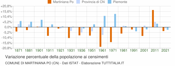 Grafico variazione percentuale della popolazione Comune di Martiniana Po (CN)