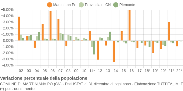 Variazione percentuale della popolazione Comune di Martiniana Po (CN)