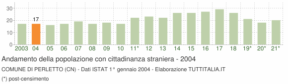 Grafico andamento popolazione stranieri Comune di Perletto (CN)