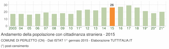 Grafico andamento popolazione stranieri Comune di Perletto (CN)