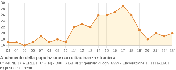 Andamento popolazione stranieri Comune di Perletto (CN)