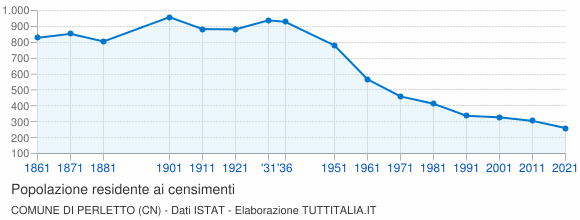 Grafico andamento storico popolazione Comune di Perletto (CN)