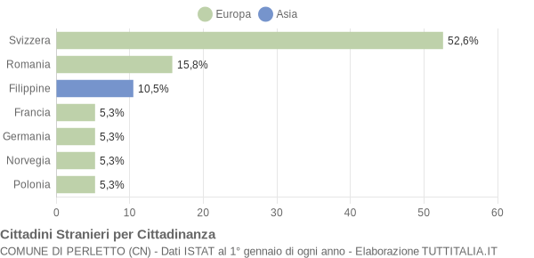 Grafico cittadinanza stranieri - Perletto 2007