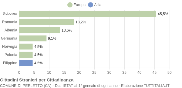 Grafico cittadinanza stranieri - Perletto 2011