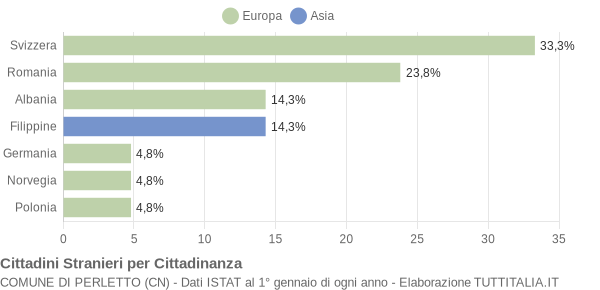 Grafico cittadinanza stranieri - Perletto 2019