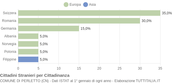 Grafico cittadinanza stranieri - Perletto 2021