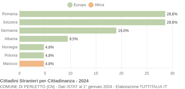 Grafico cittadinanza stranieri - Perletto 2024