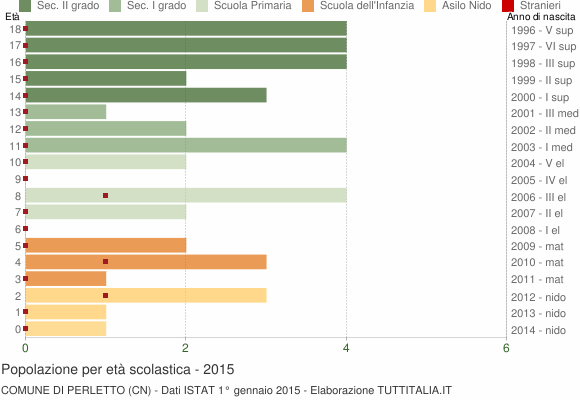 Grafico Popolazione in età scolastica - Perletto 2015