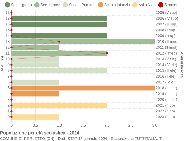 Grafico Popolazione in età scolastica - Perletto 2024