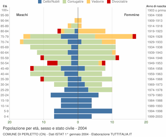 Grafico Popolazione per età, sesso e stato civile Comune di Perletto (CN)