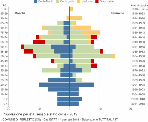 Grafico Popolazione per età, sesso e stato civile Comune di Perletto (CN)