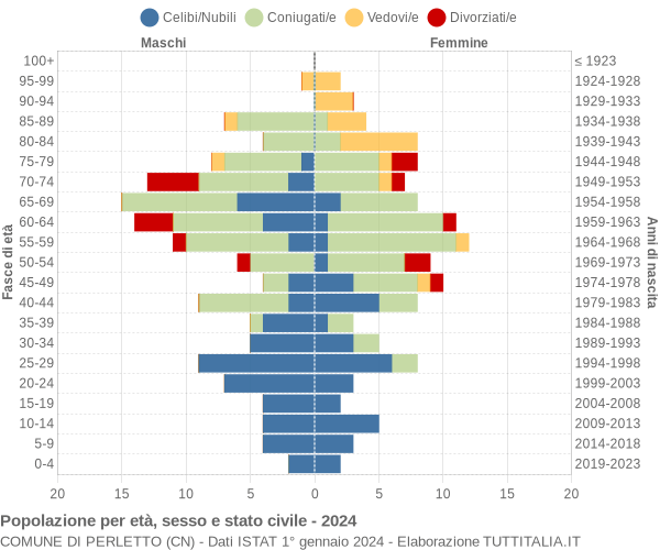 Grafico Popolazione per età, sesso e stato civile Comune di Perletto (CN)