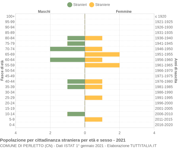 Grafico cittadini stranieri - Perletto 2021