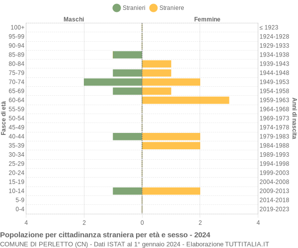 Grafico cittadini stranieri - Perletto 2024