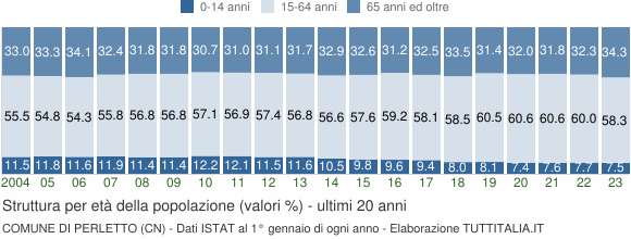 Grafico struttura della popolazione Comune di Perletto (CN)