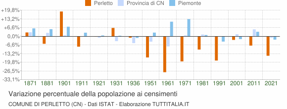 Grafico variazione percentuale della popolazione Comune di Perletto (CN)