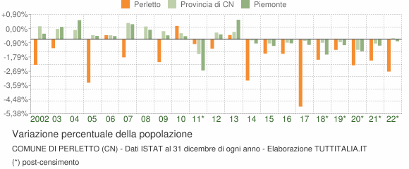 Variazione percentuale della popolazione Comune di Perletto (CN)