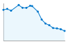 Grafico andamento storico popolazione Comune di Perletto (CN)