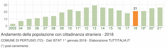 Grafico andamento popolazione stranieri Comune di Pertusio (TO)