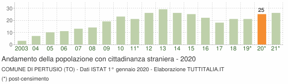 Grafico andamento popolazione stranieri Comune di Pertusio (TO)