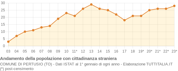 Andamento popolazione stranieri Comune di Pertusio (TO)