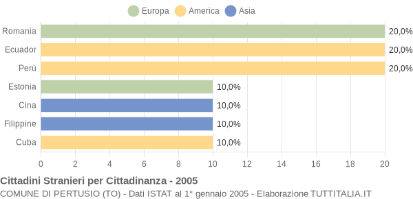 Grafico cittadinanza stranieri - Pertusio 2005