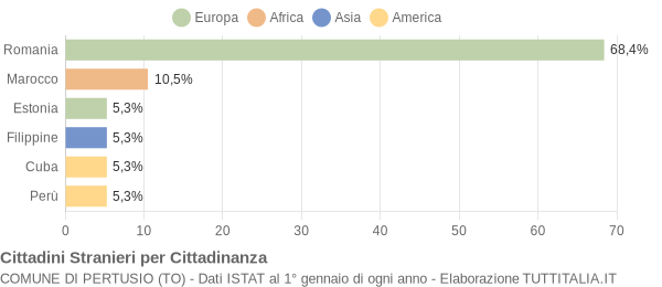 Grafico cittadinanza stranieri - Pertusio 2009