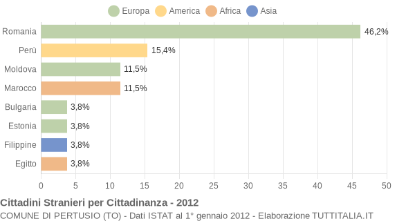 Grafico cittadinanza stranieri - Pertusio 2012