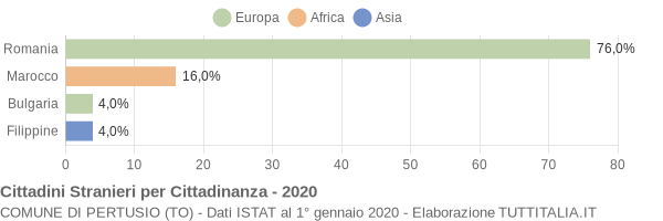 Grafico cittadinanza stranieri - Pertusio 2020